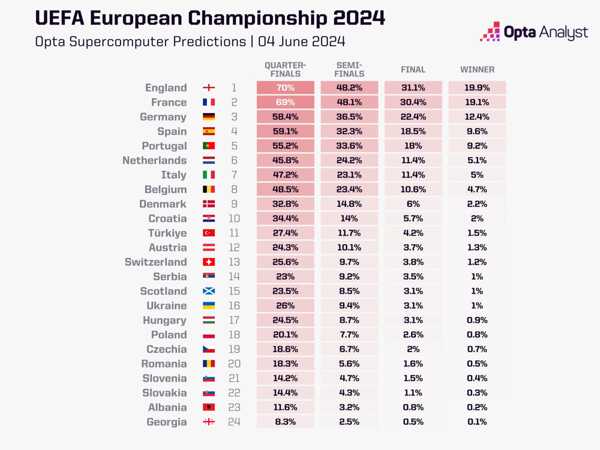 Superpočítač Opta - prognóza EURO 2024.